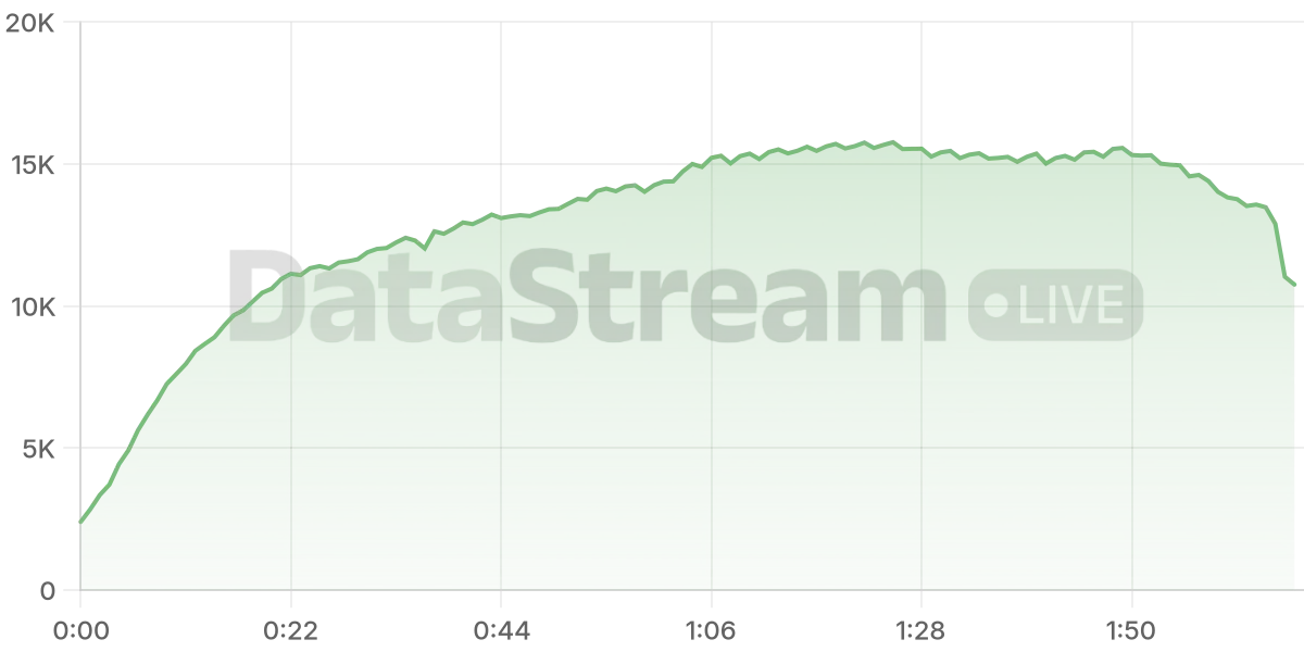 Grafico de conectados del stream