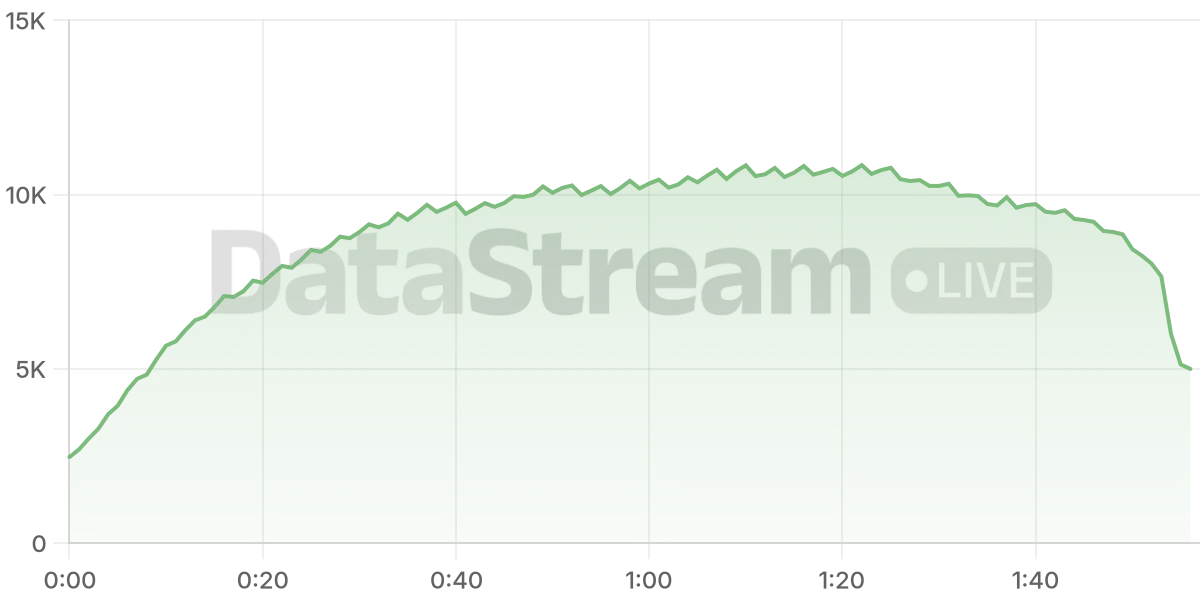 Grafico de conectados del stream