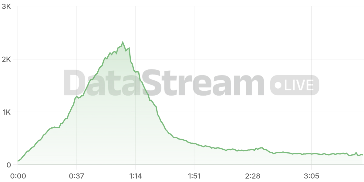 Grafico de conectados del stream