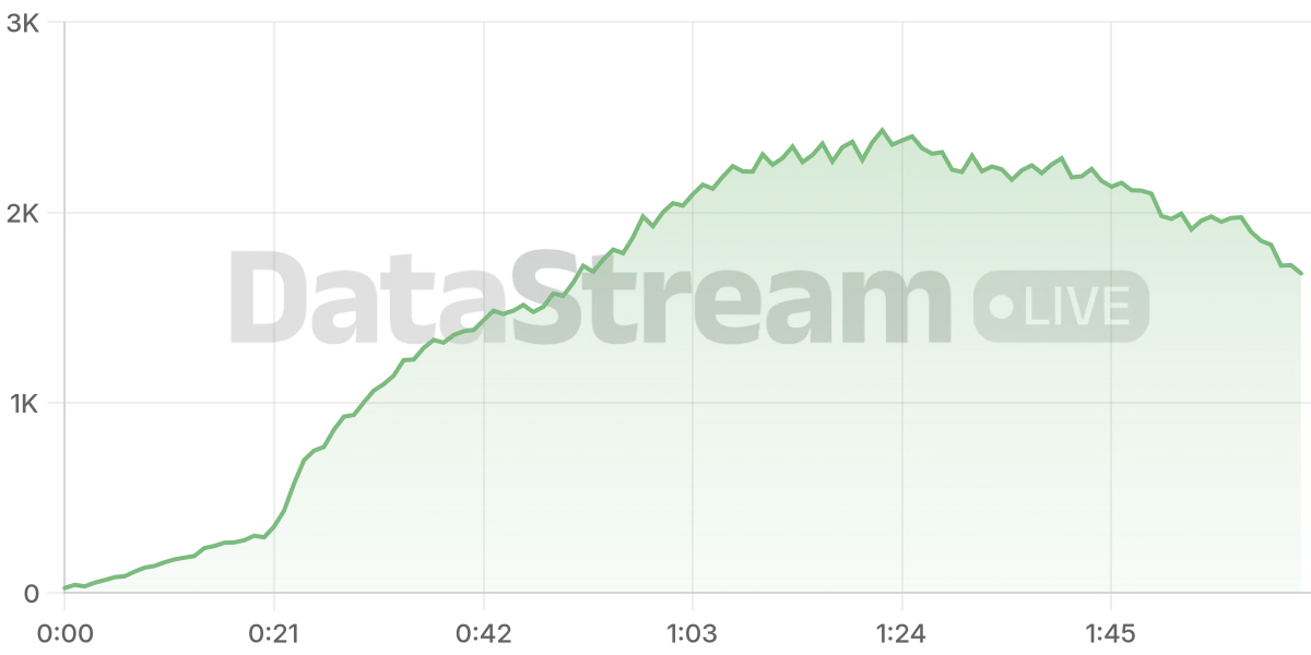 Grafico de conectados del stream