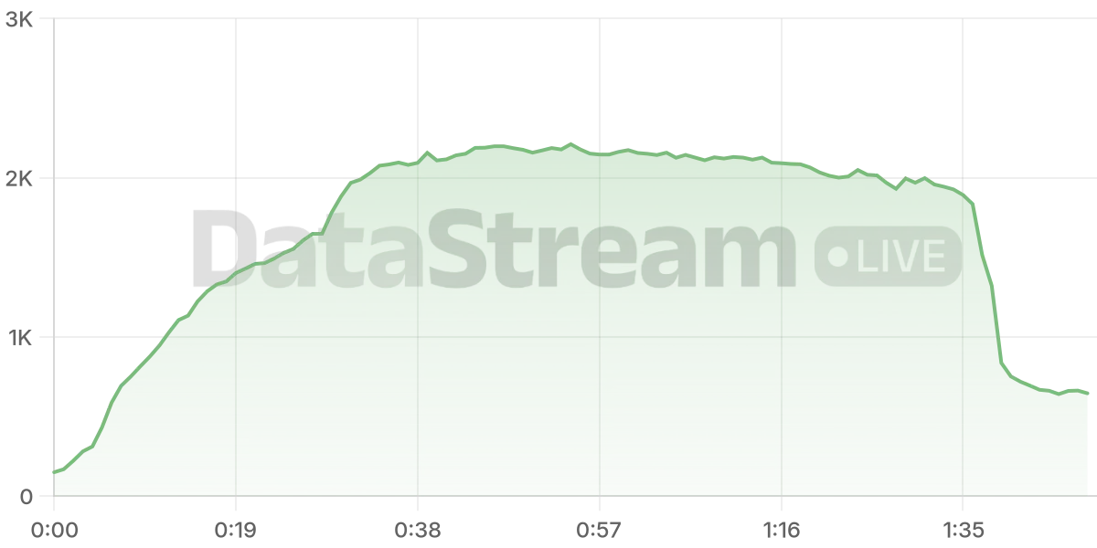 Grafico de conectados del stream