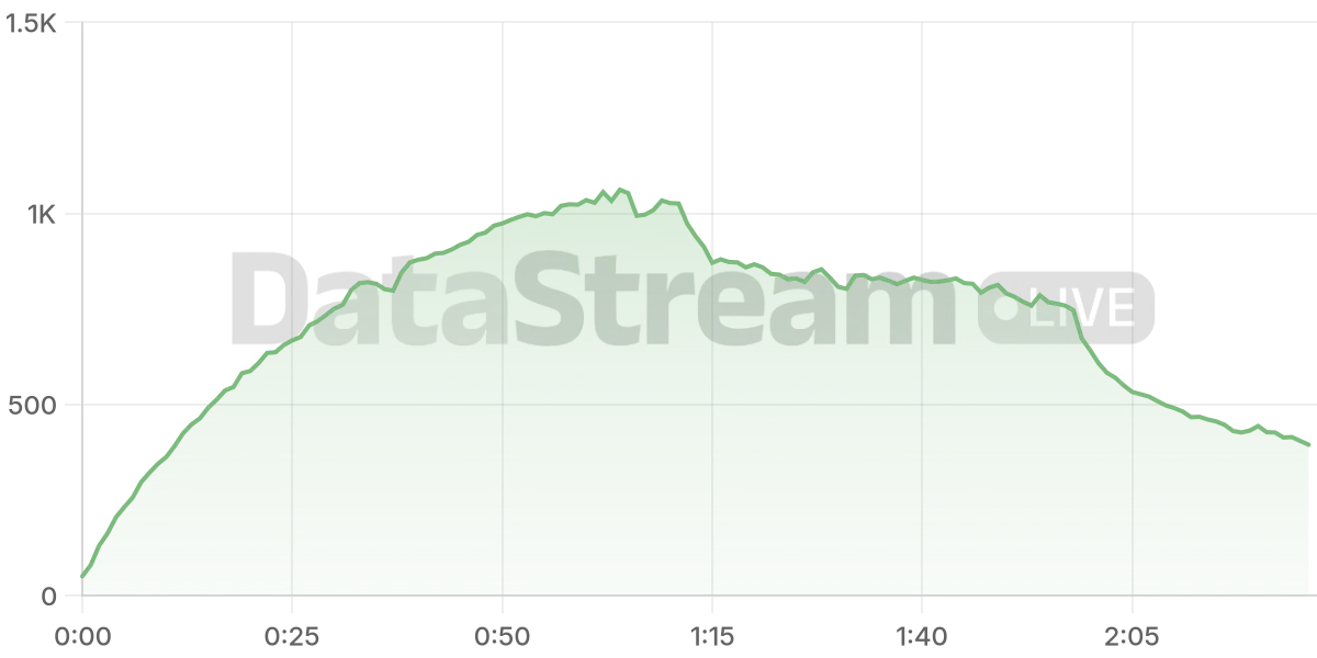 Grafico de conectados del stream