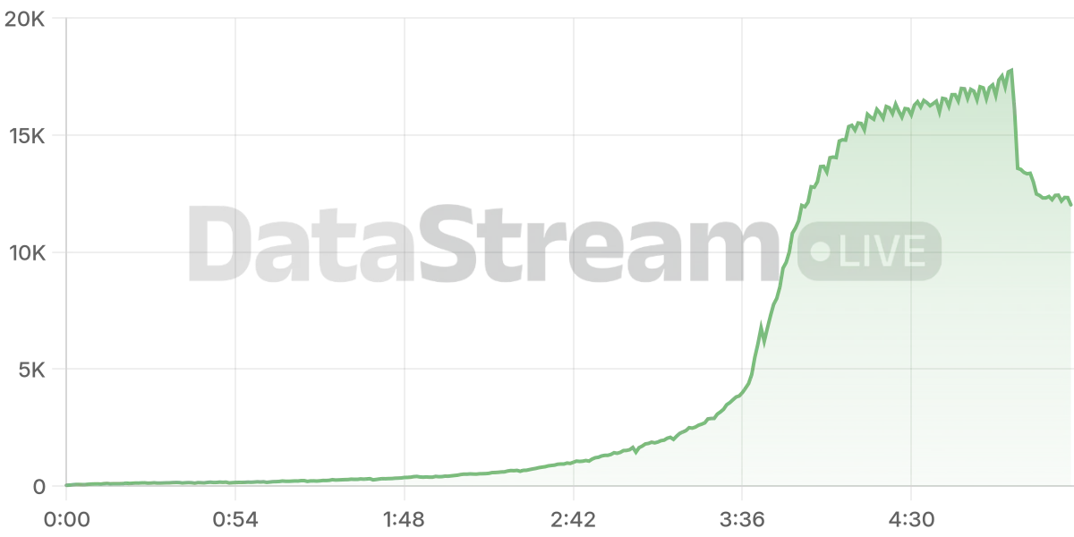 Grafico de conectados del stream