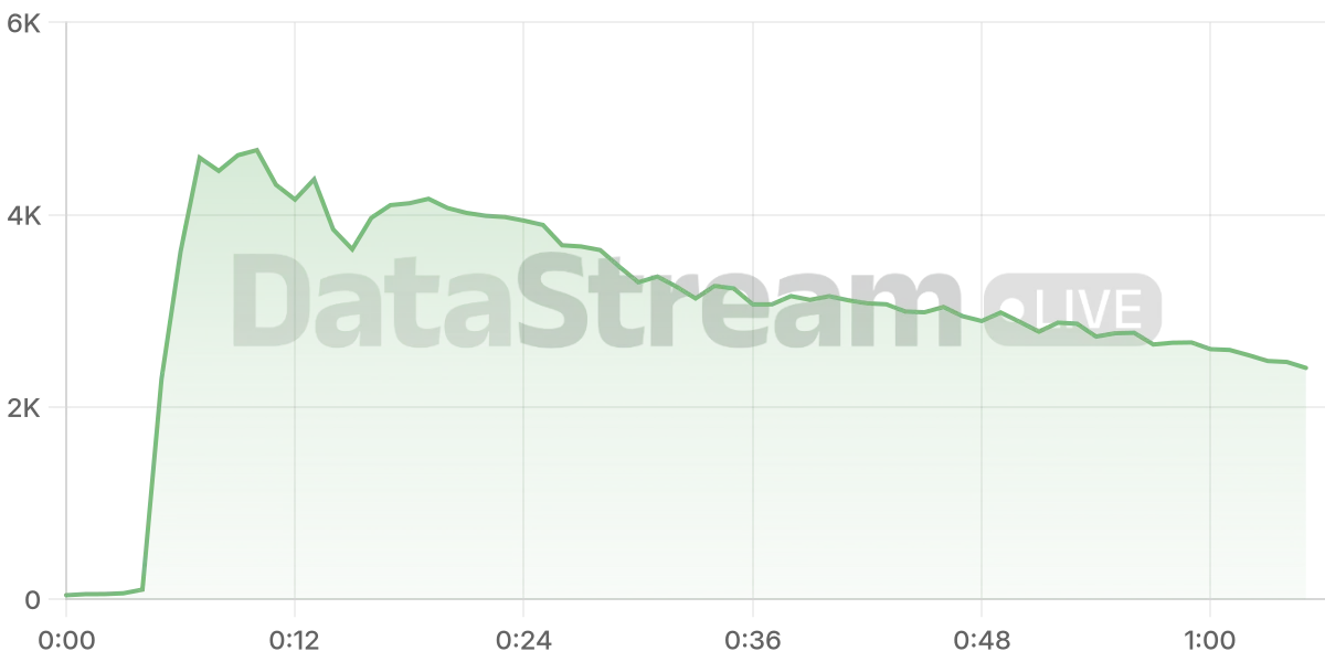 Grafico de conectados del stream