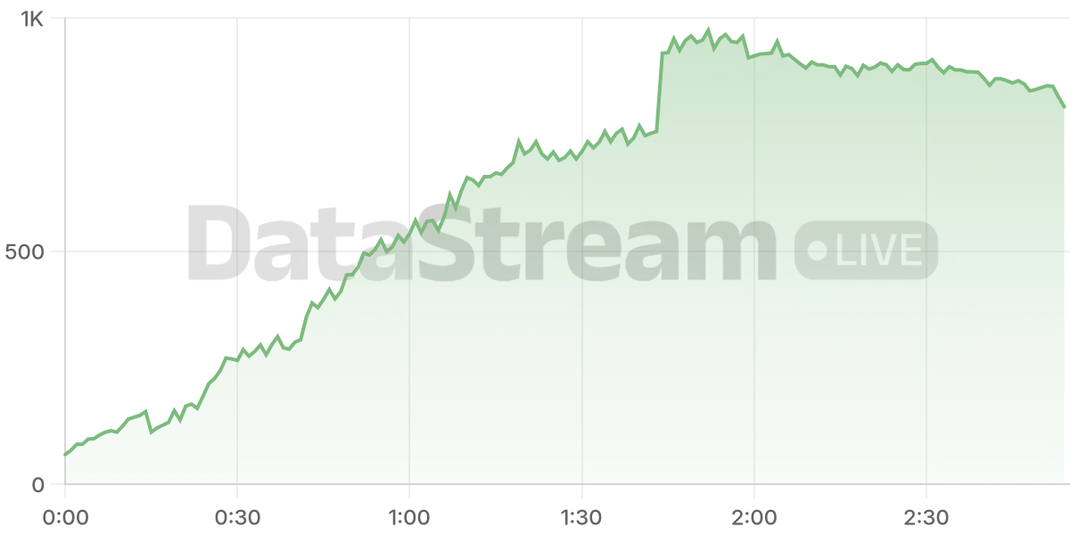 Grafico de conectados del stream