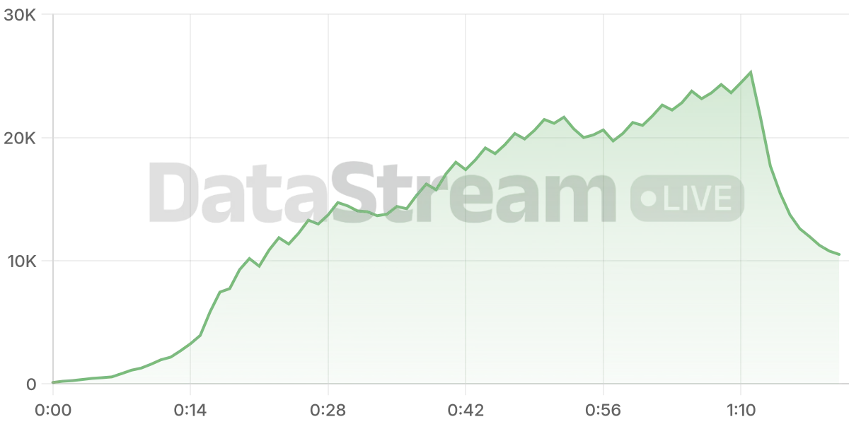 Grafico de conectados del stream