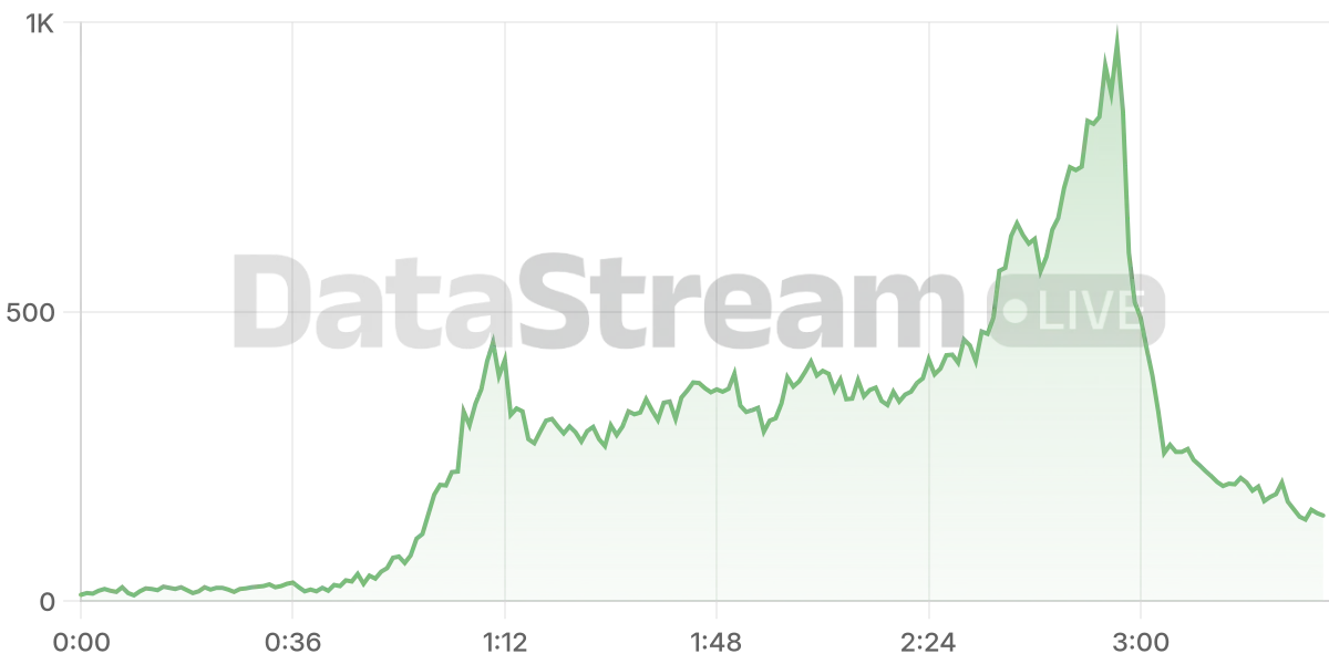 Grafico de conectados del stream
