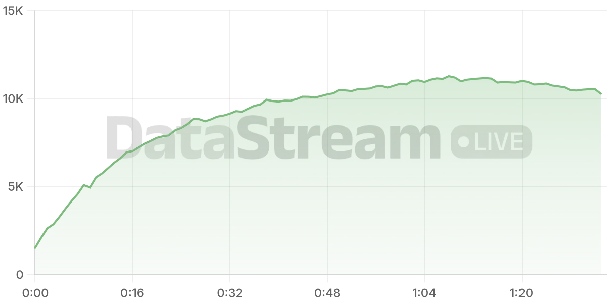Grafico de conectados del stream