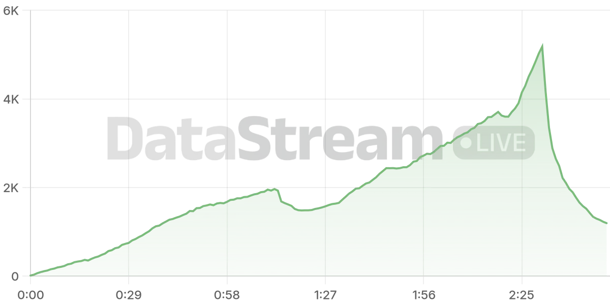 Grafico de conectados del stream