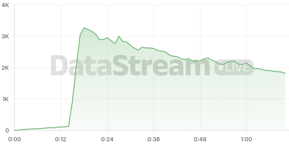 Grafico de conectados del stream