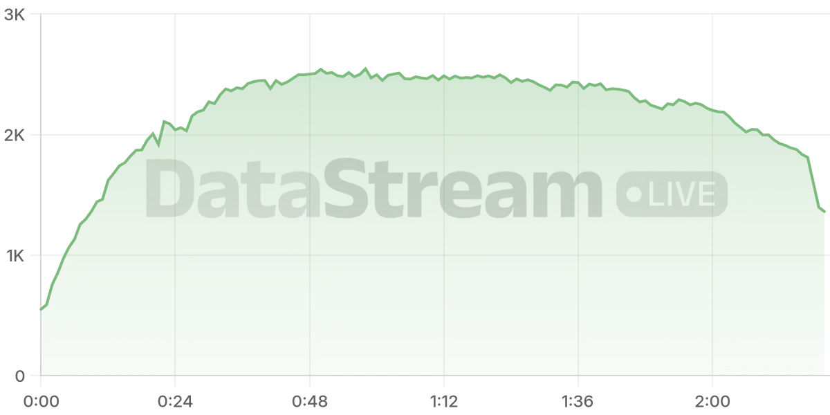 Grafico de conectados del stream