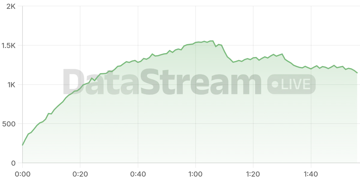 Grafico de conectados del stream