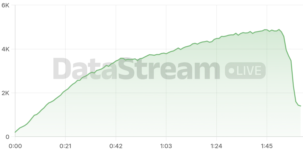 Grafico de conectados del stream