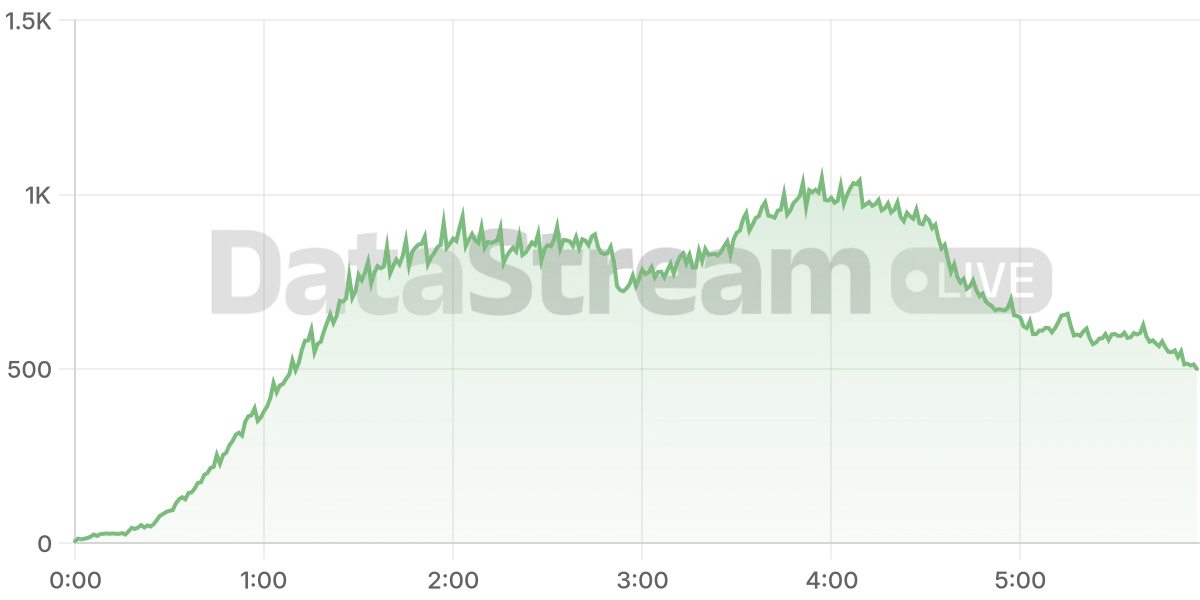 Grafico de conectados del stream