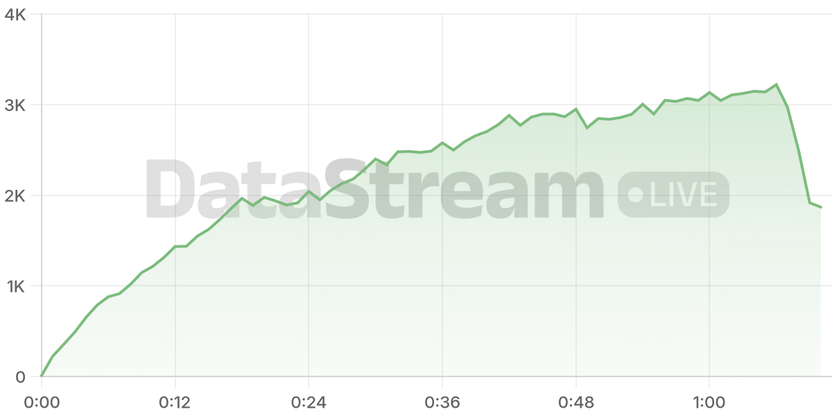 Grafico de conectados del stream