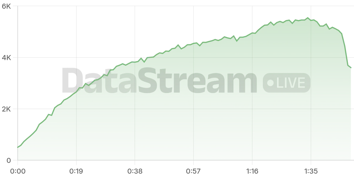 Grafico de conectados del stream