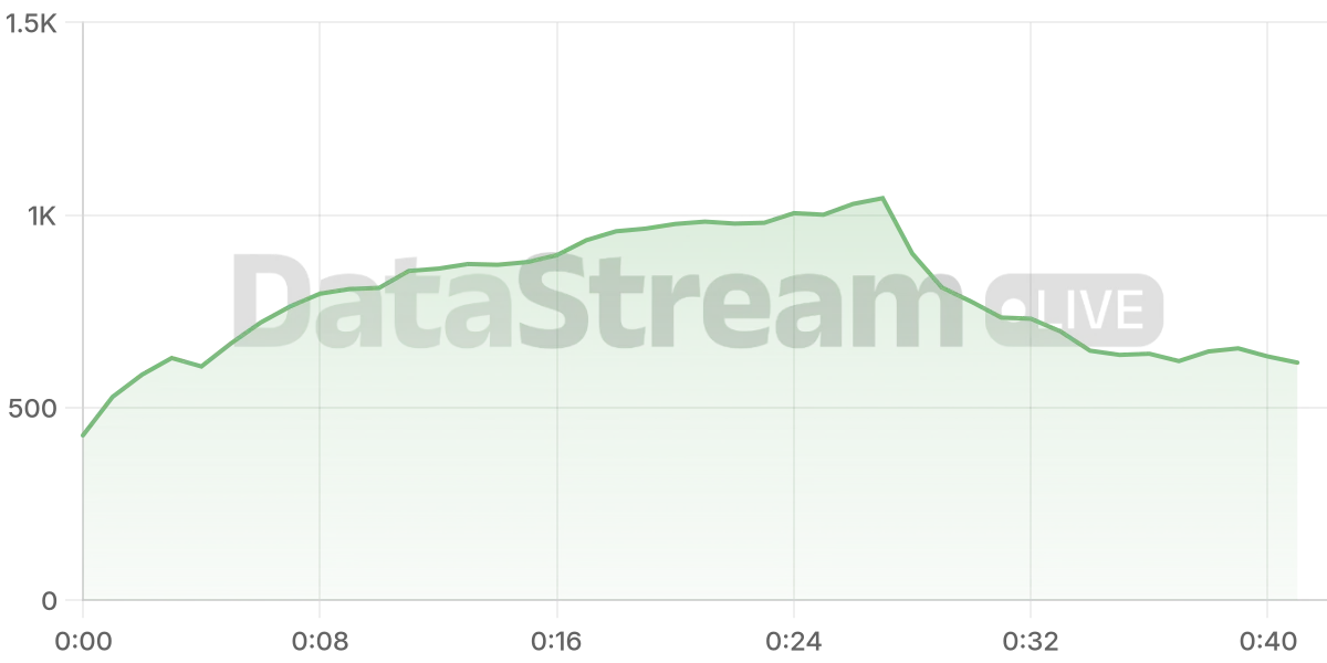 Grafico de conectados del stream