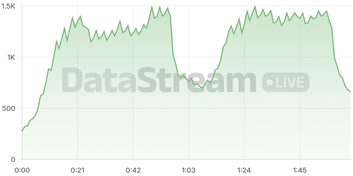 Grafico de conectados del stream