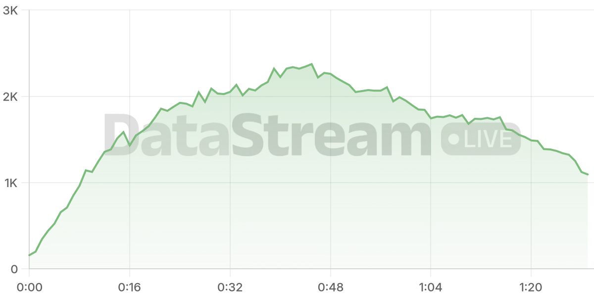 Grafico de conectados del stream