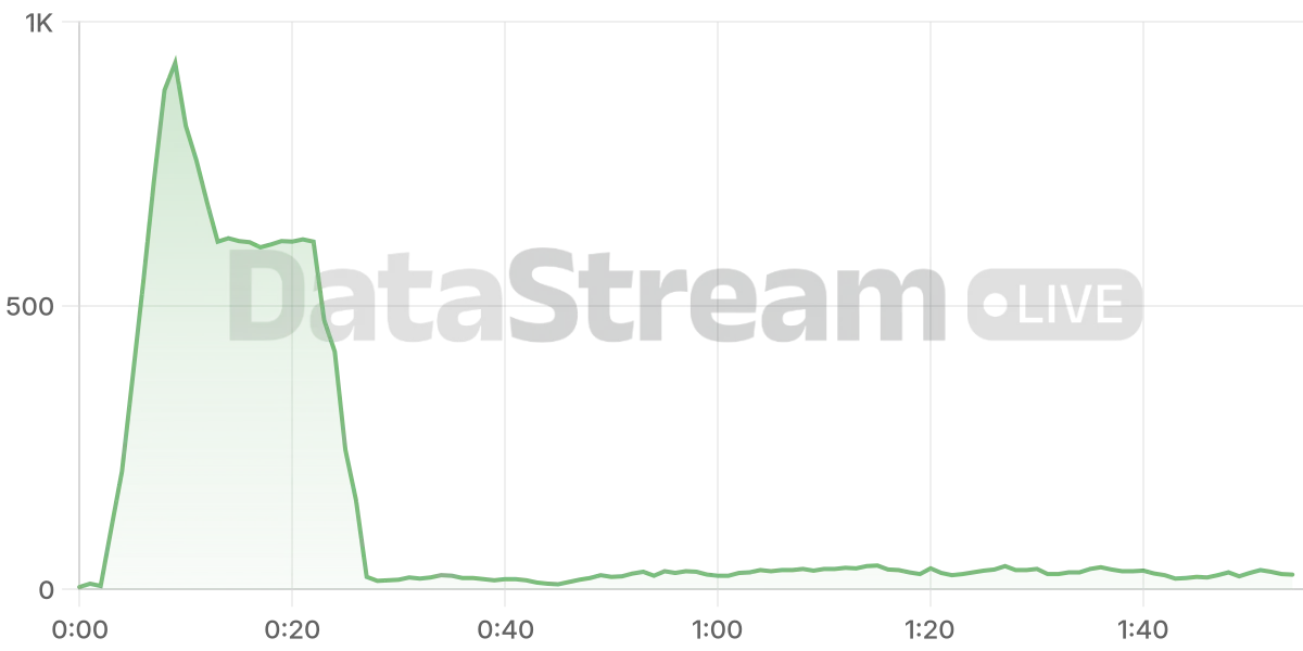 Grafico de conectados del stream