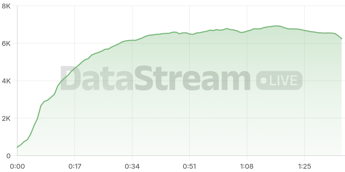 Grafico de conectados del stream