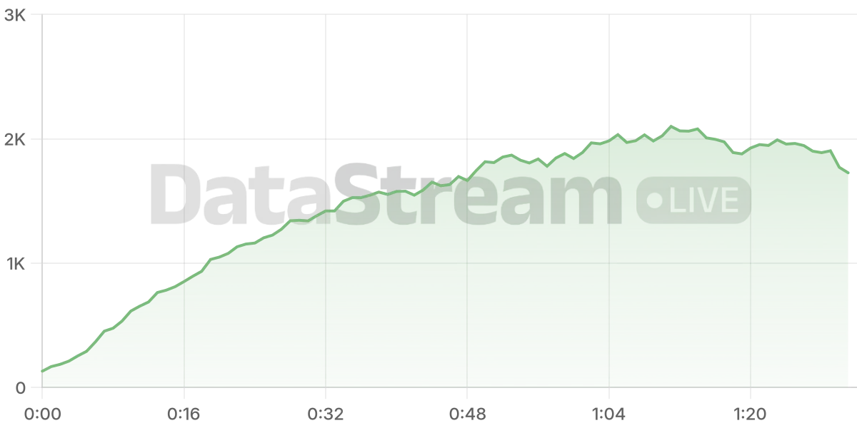 Grafico de conectados del stream