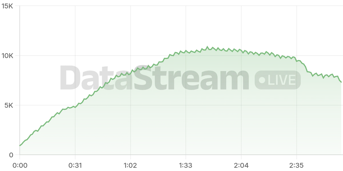 Grafico de conectados del stream