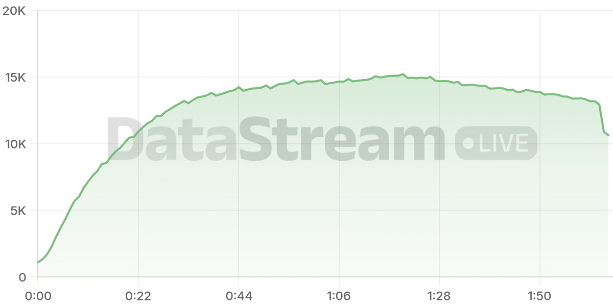Grafico de conectados del stream