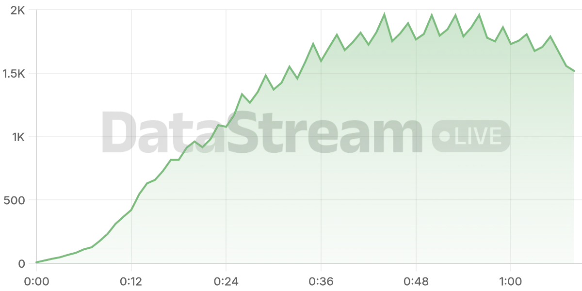 Grafico de conectados del stream