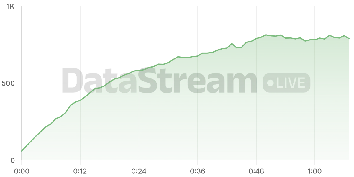 Grafico de conectados del stream