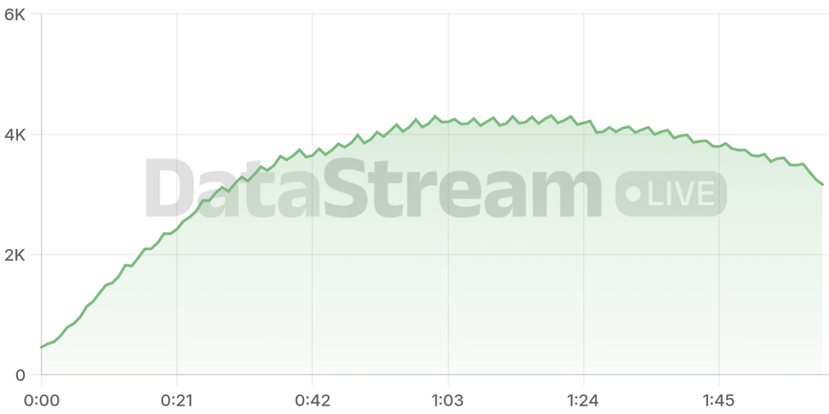 Grafico de conectados del stream