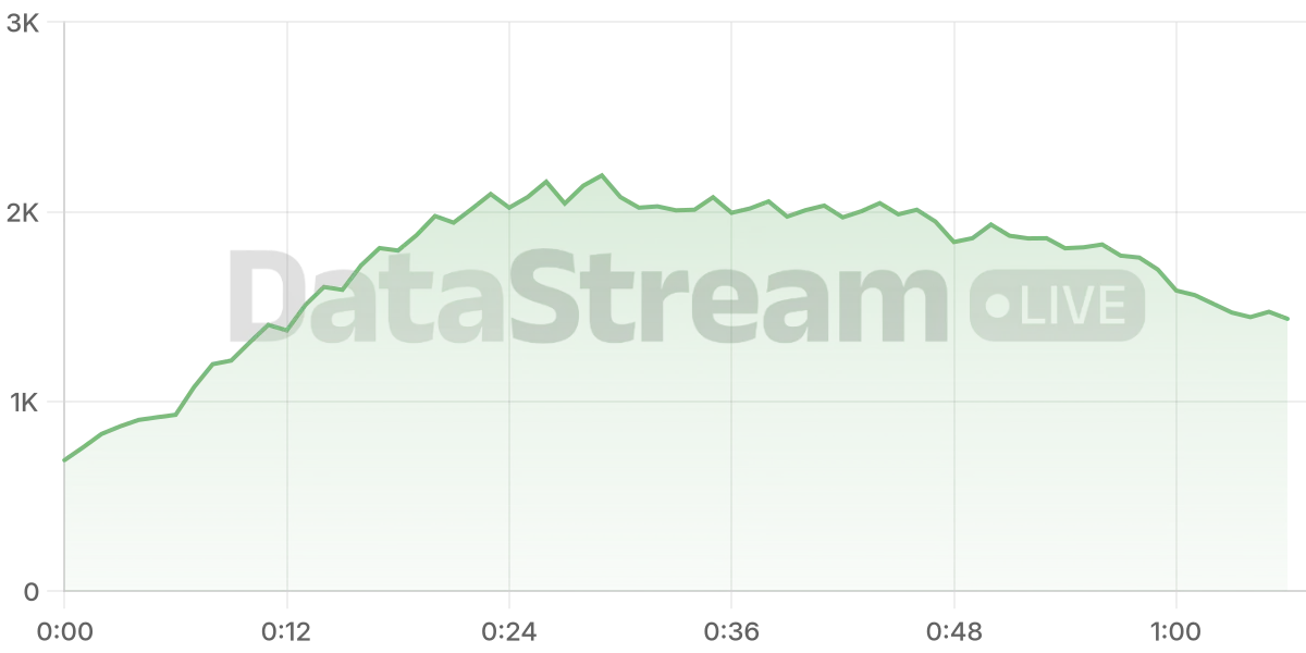 Grafico de conectados del stream