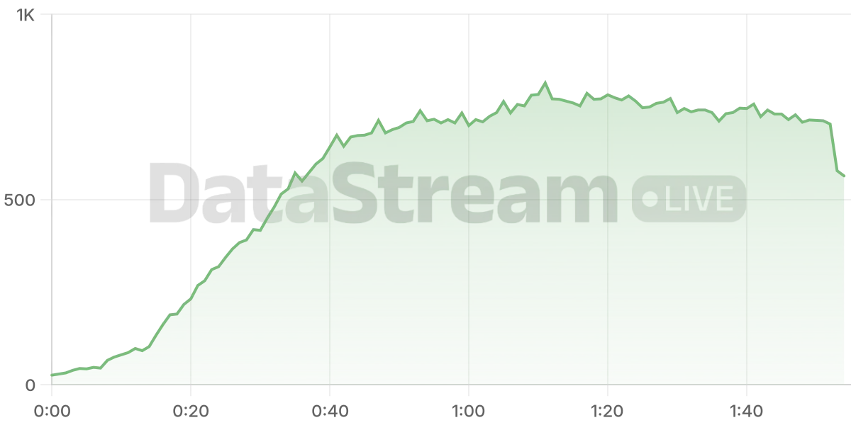 Grafico de conectados del stream