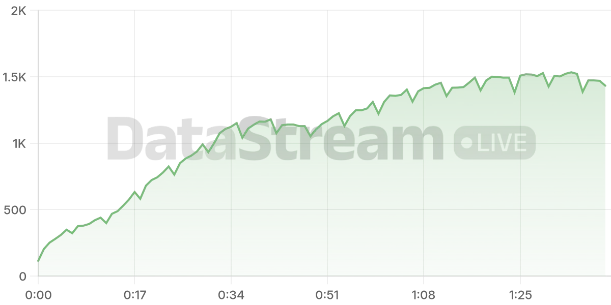 Grafico de conectados del stream