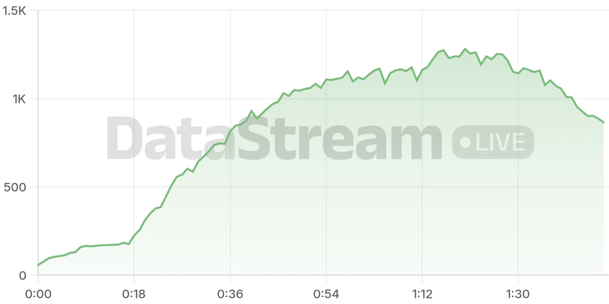 Grafico de conectados del stream
