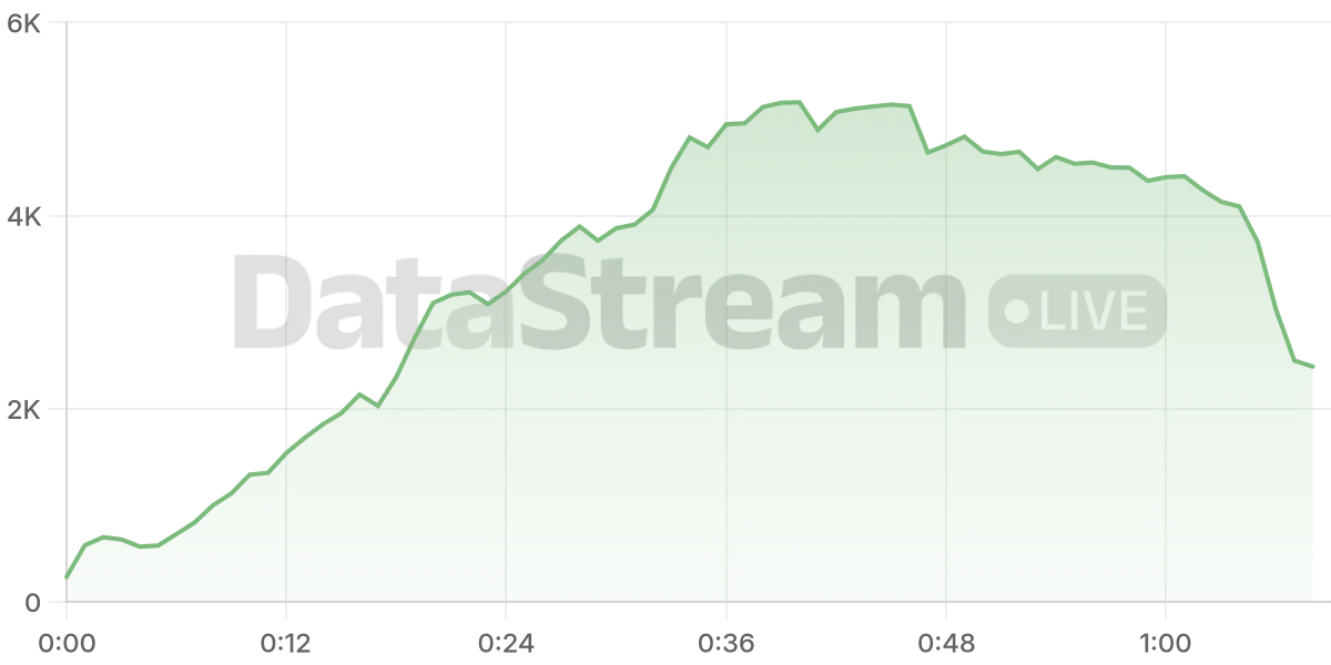 Grafico de conectados del stream