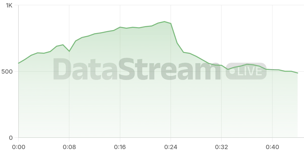 Grafico de conectados del stream