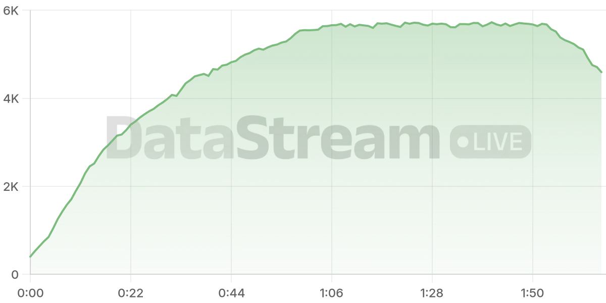 Grafico de conectados del stream