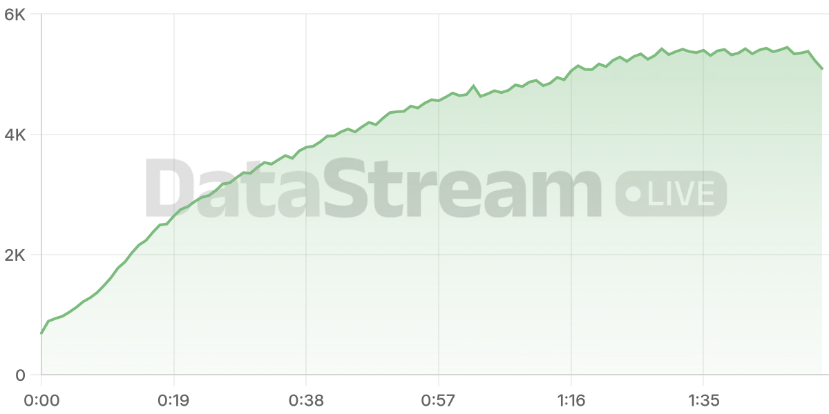 Grafico de conectados del stream