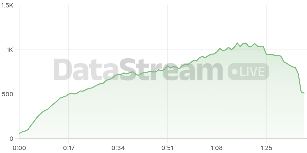 Grafico de conectados del stream