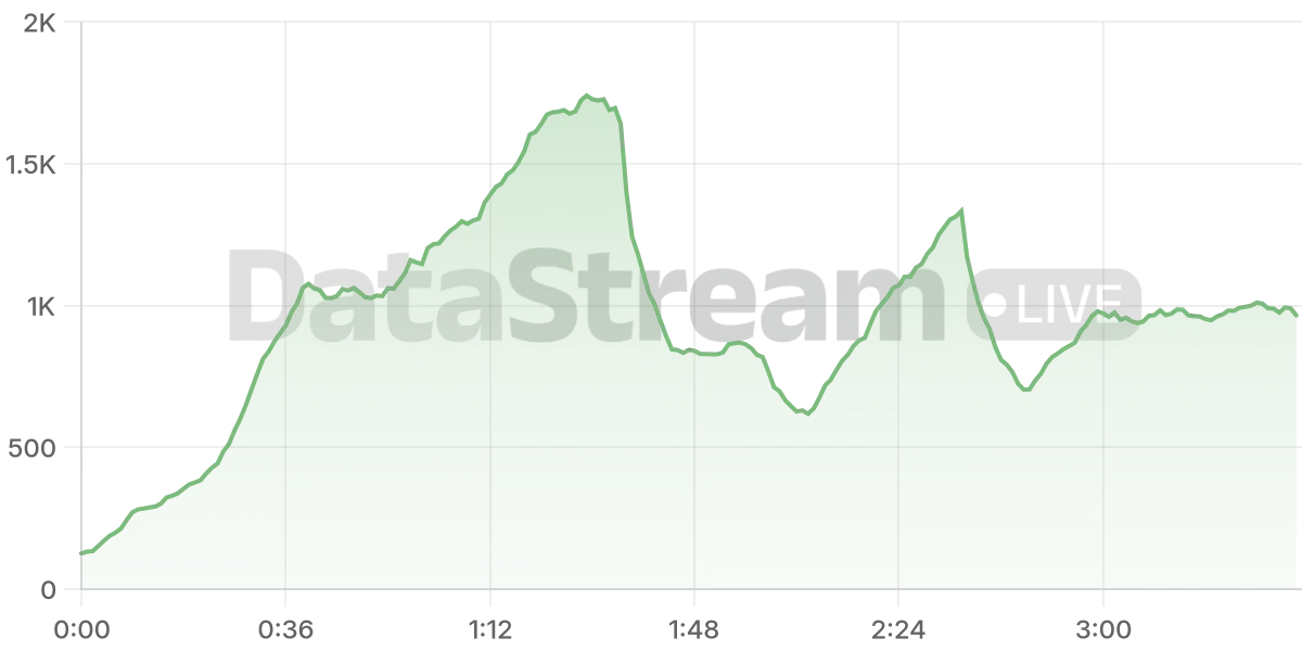 Grafico de conectados del stream