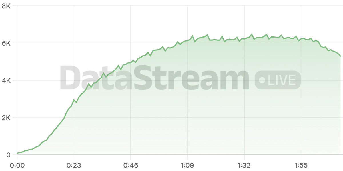 Grafico de conectados del stream