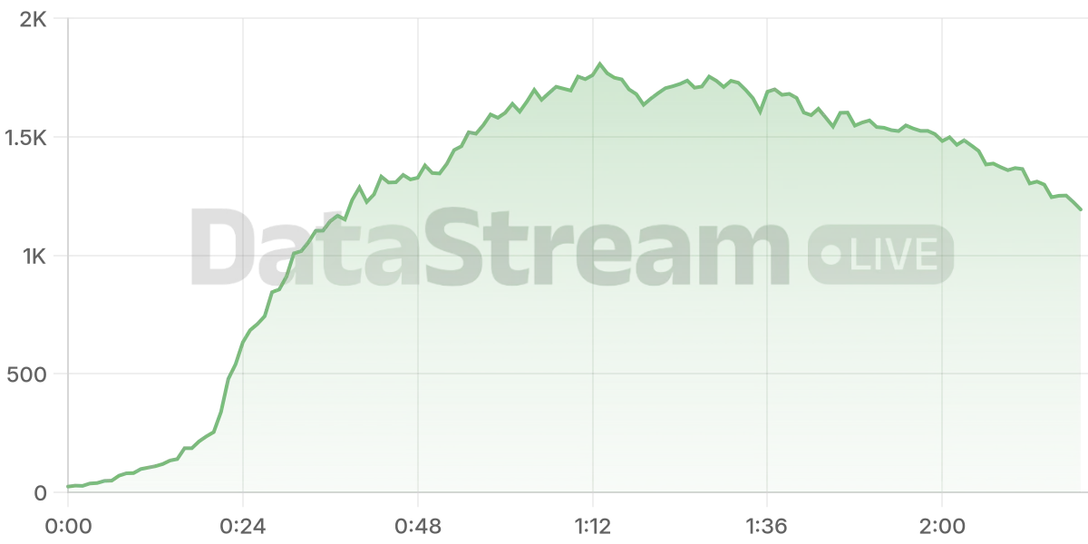 Grafico de conectados del stream