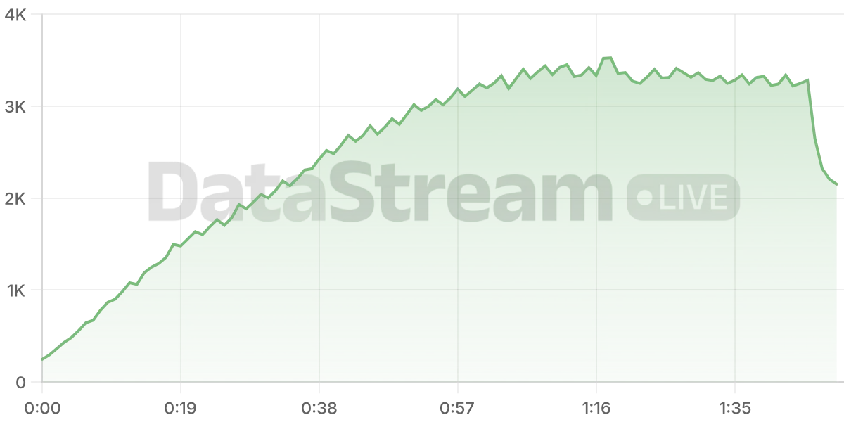 Grafico de conectados del stream