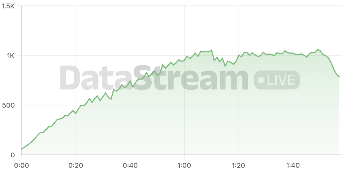 Grafico de conectados del stream