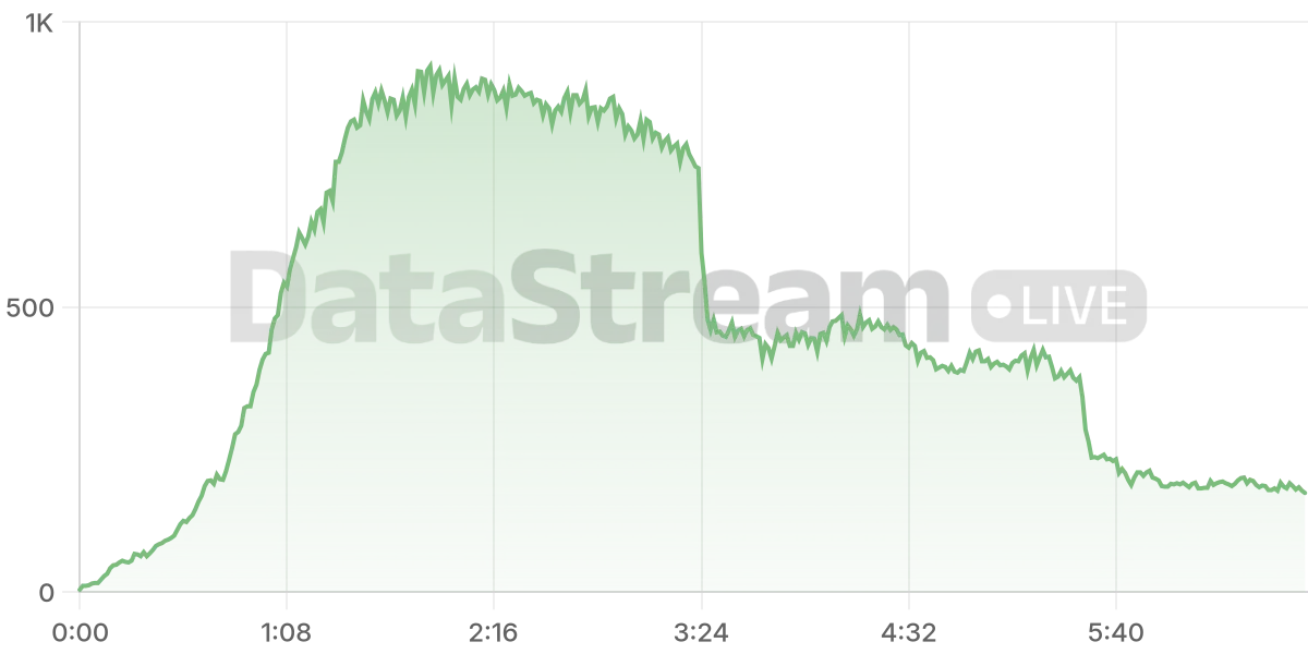 Grafico de conectados del stream