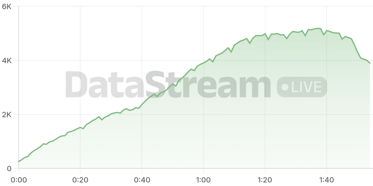 Grafico de conectados del stream