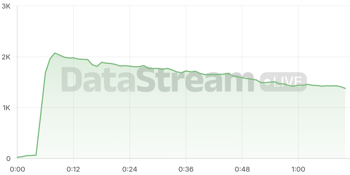 Grafico de conectados del stream