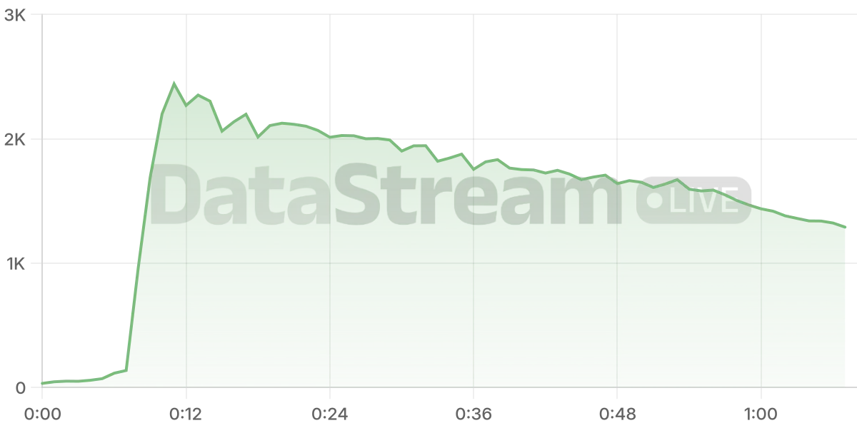Grafico de conectados del stream