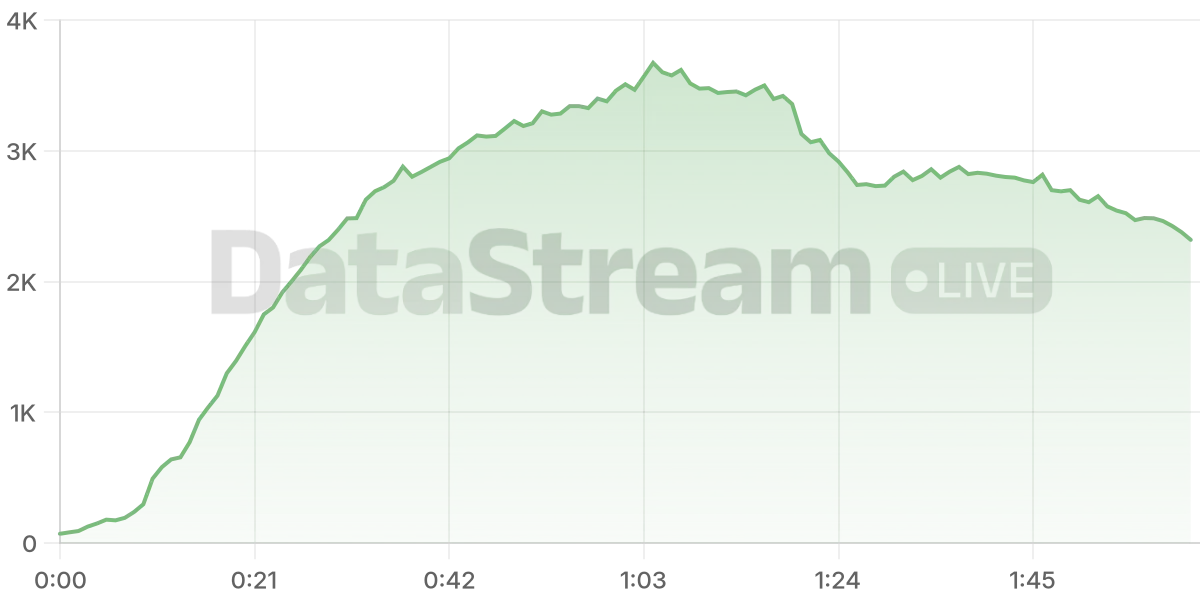 Grafico de conectados del stream